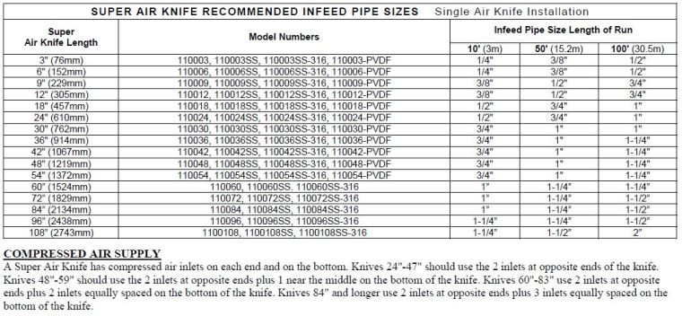 Line Loss: What It Means To Your Compressed Air Supply Pipe, Tubing, And Hose