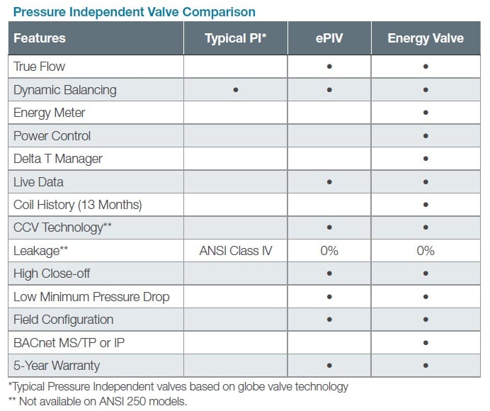 New Product Offering: ANSI 250 Energy Valve and ePIV, an Advanced Performance Solution for Higher Pressure Applications