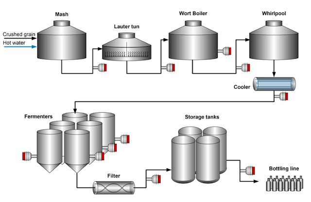 Inline Process Refractometers in Beer Brewing